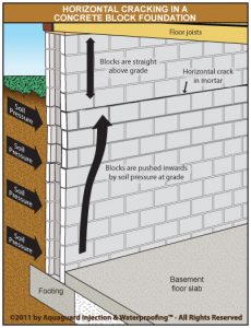 Reinforcing Cracked Concrete Block Foundations